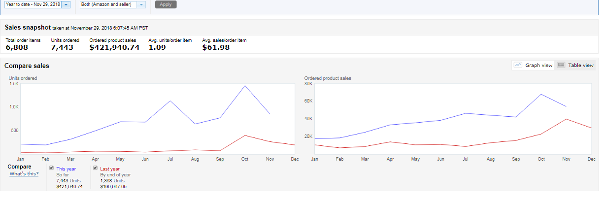 Amazon Annual Sales Chart